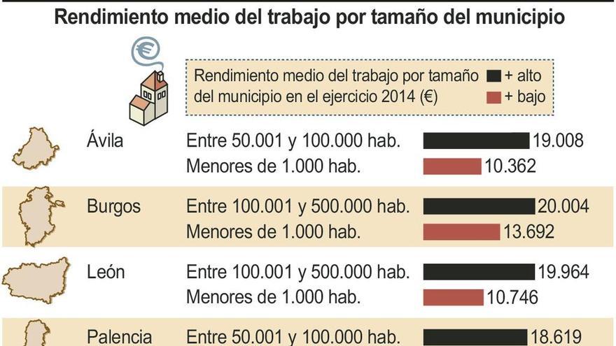 Vivir en un pueblo pequeño reduce a la mitad las expectativas de ingresos de un trabajador