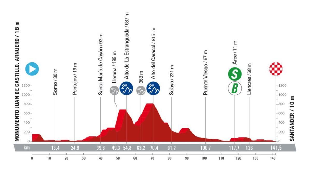 Etapa 17 de la Vuelta a España 2024: recorrido, perfil y horario de hoy