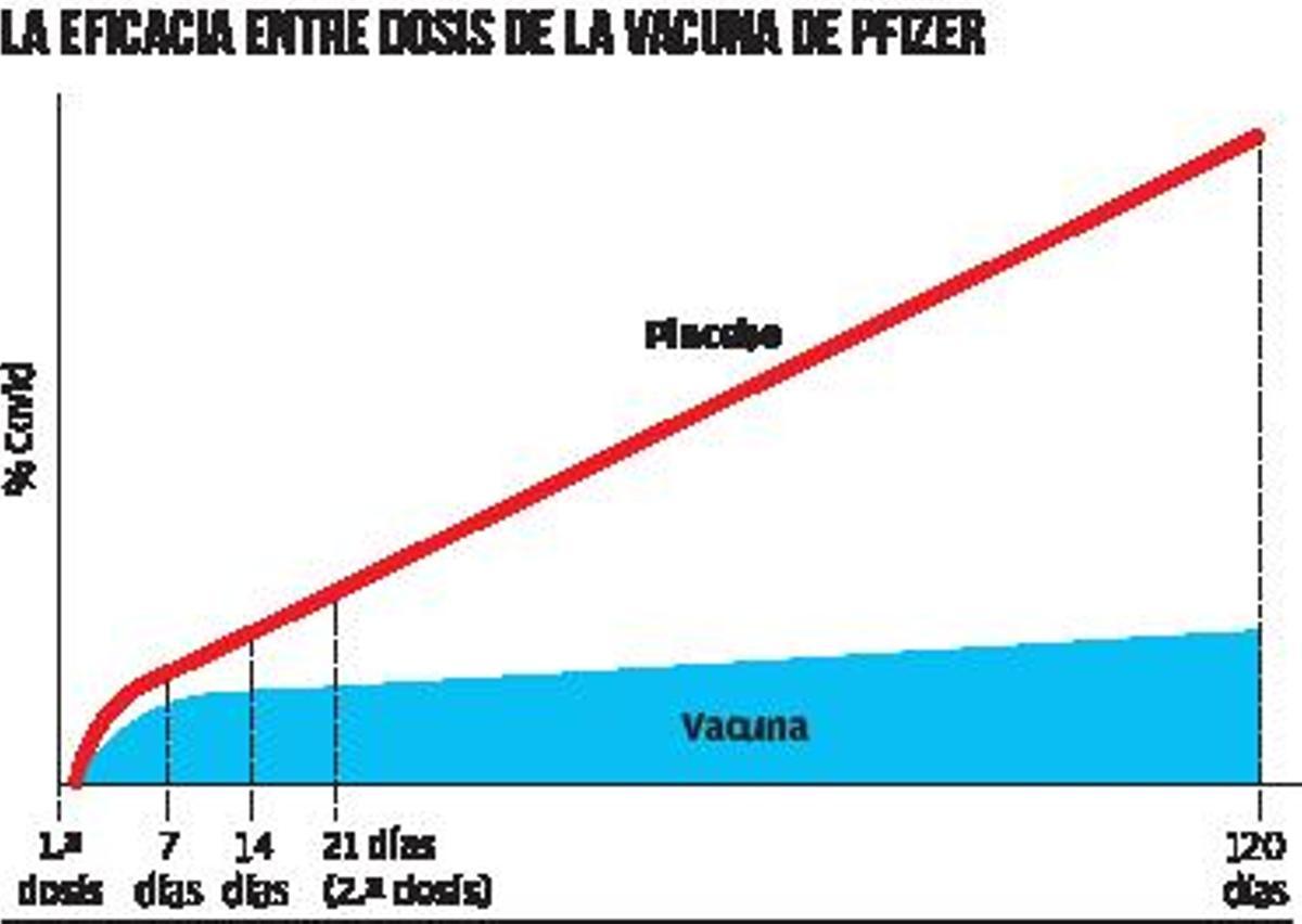 Eficacia entre dosis de la vacuna de Pfizer.