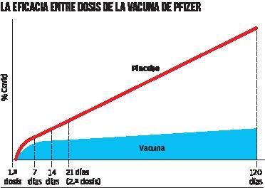 Eficacia entre dosis de la vacuna de Pfizer.