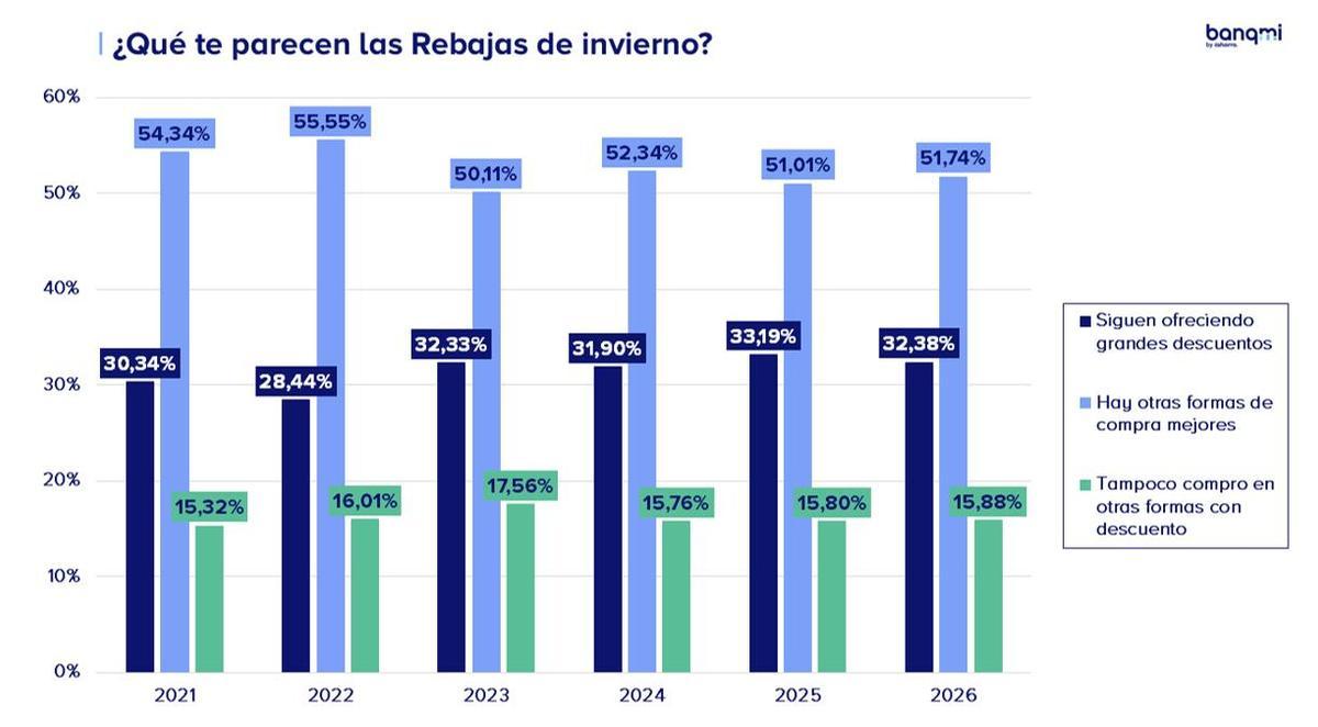 Los españoles confían cada vez menos en los descuentos de las Rebajas.
