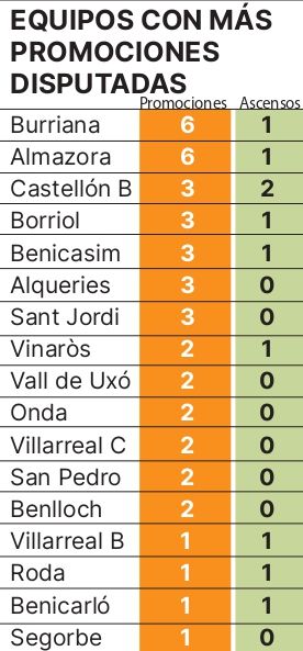 Historia de los ascensos a Tercera de los clubs de Castellón