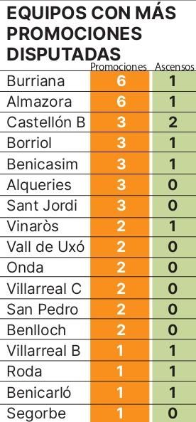 Historia de los ascensos a Tercera de los clubs de Castellón