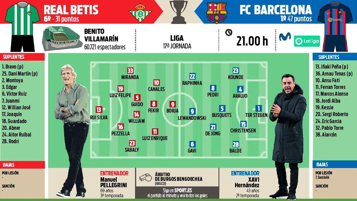 Las alineaciones probables del Betis - Barcelona