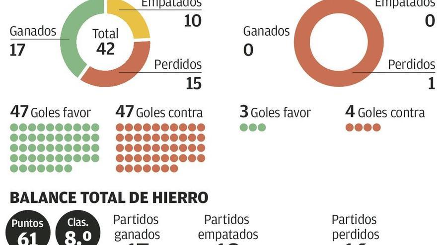 Hierro de azul: 17 victorias en 43 partidos