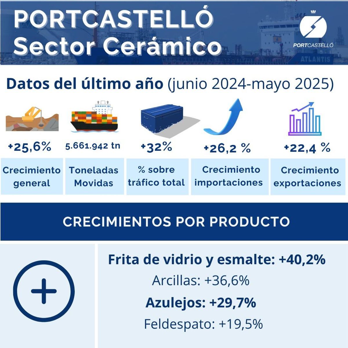 Los principales datos de PortCastelló sobre el sector cerámico.
