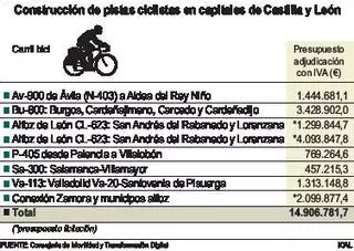 La Junta invierte dos millones en el carril bici de Zamora a Casaseca