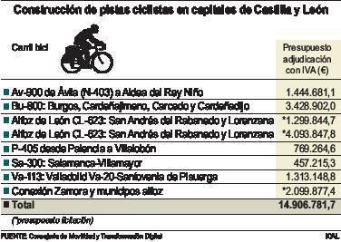 La Junta invierte dos millones en el carril bici de Zamora a Casaseca.