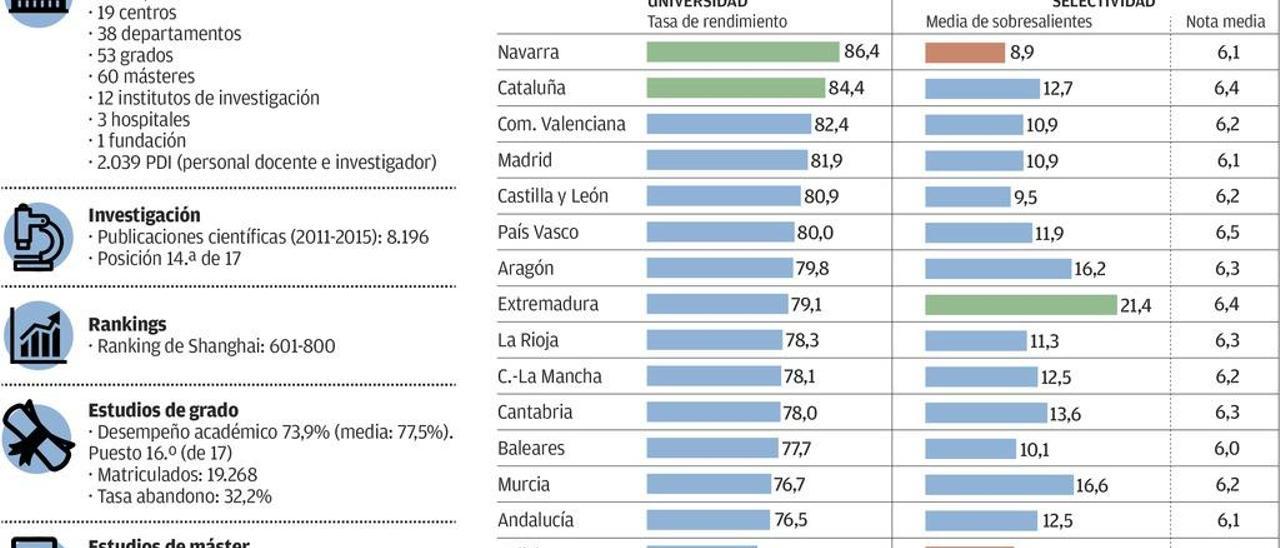 Asturias: brillante bachiller, mediocre graduado