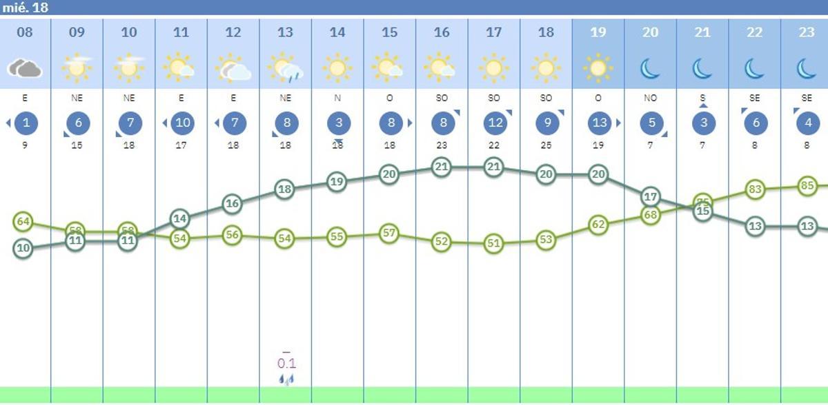 Predicción por horas del tiempo en Córdoba.