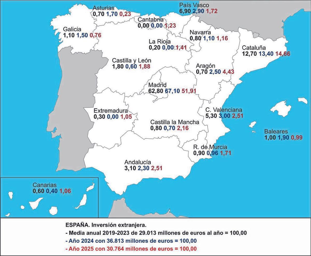 Inversión extranjera directa por C.C.A.A en porcentajes sobre el total nacional, años 2019-2025.