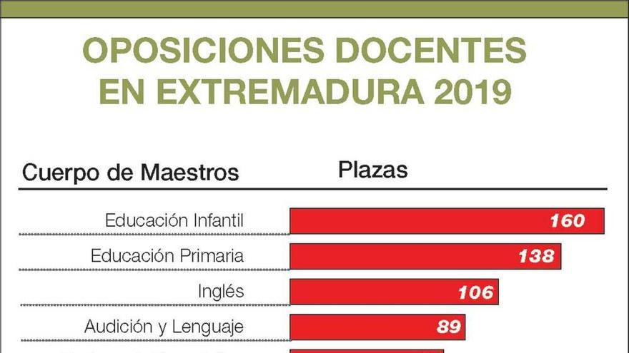 Educación propone el 22 de junio para las oposiciones de maestros