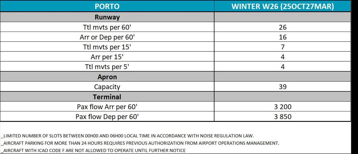 Slots otorgados por NAV Portugal en el aeropuerto de Oporto para la temporada de invierno de 2026