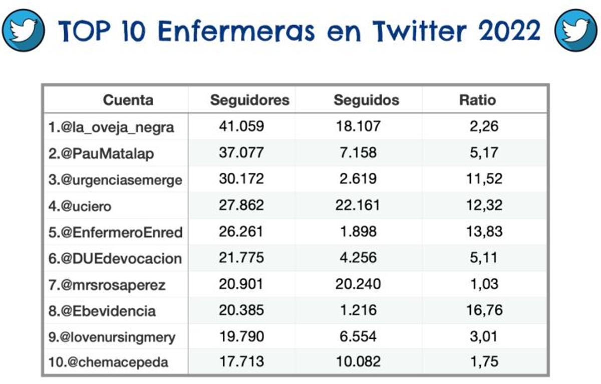 Enfermeras más seguidas en Twitter durante el 2022, según Socialmediatica