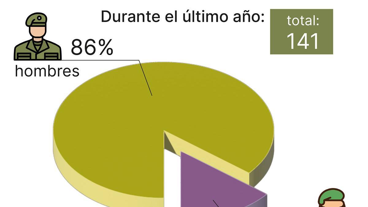 Balance de las dos últimas convocatorias de finales del 2021 y principios del 2022.