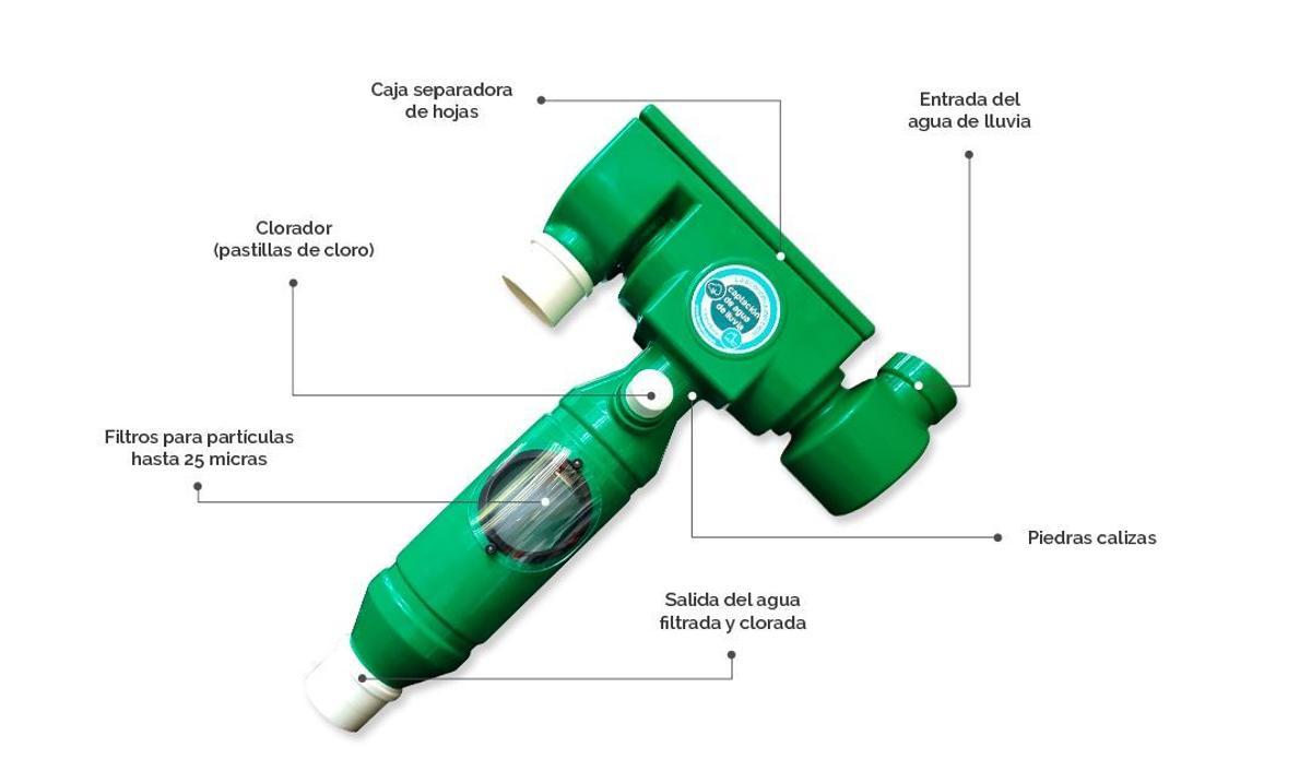 Partes del sistema de filtros