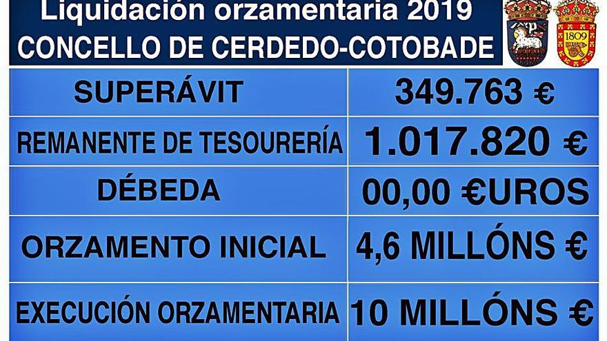 Tabla con los datos de la liquidación presupuestaria de 2019.