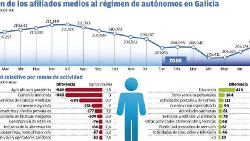 La pandemia desploma más de un 22% las cotizaciones de los autónomos en Galicia