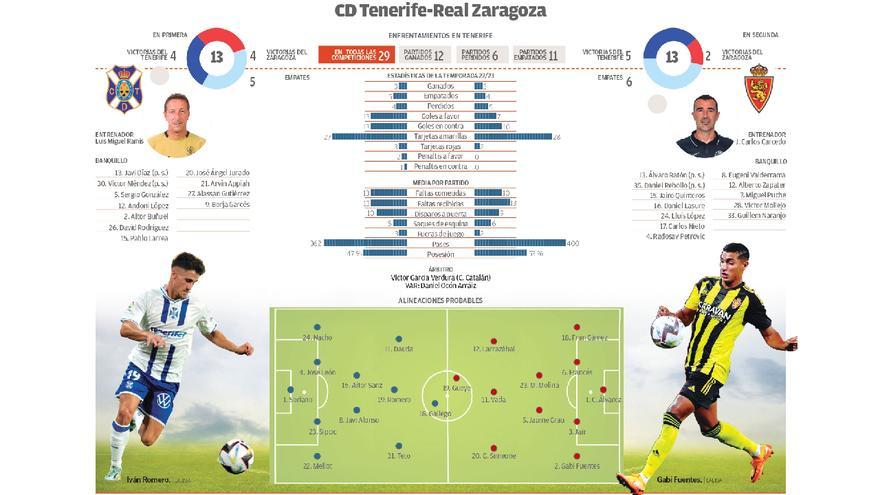 Ficha técnica del encuentro entre CD Tenerife y Real Zaragoza.