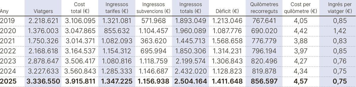 Dades del bus urbà de Manresa