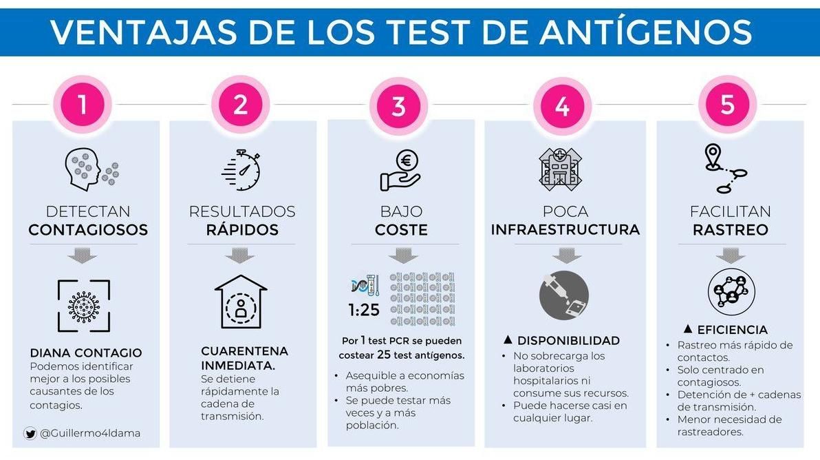 Cinco ventajas de los test de antígenos.