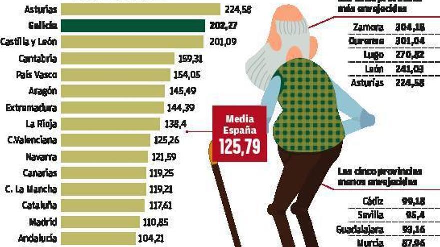 Galicia, la segunda autonomía más envejecida, cuadruplica la tasa de jubilados de hace 40 años