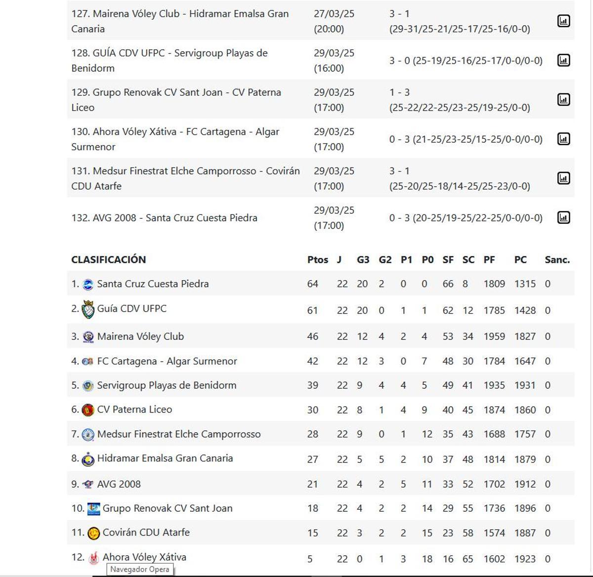 Superliga Femenina 2, Grupo C, resultados y clasificación.