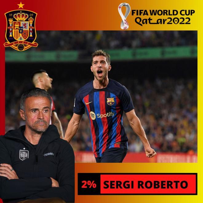 2% Sergi Roberto, lesionado, tampoco entraría en la lista