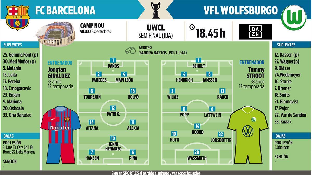 Las alineaciones probables de Barça y Wolfsburgo