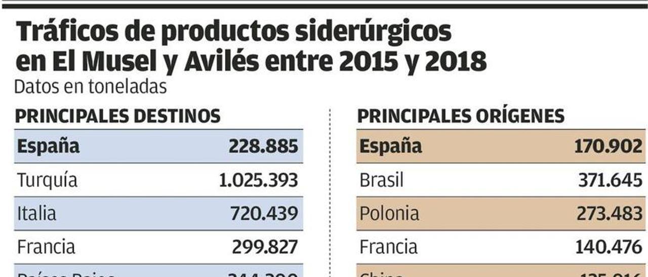 Asturias importó 480.000 toneladas de acero en 2018 por los puertos de Gijón y Avilés