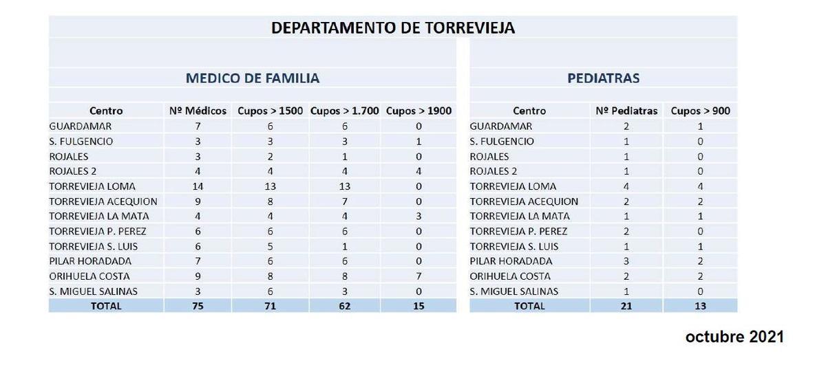 Estadística de número de médicos de familia y pediatras por paciente en cada uno de los centros de salud del departamento de salud en octubre de 2021, cuando se produjo la reversión