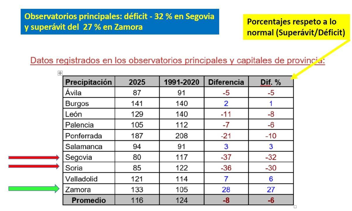 Precipitación del invierno en los principales observatorios de Castilla y León
