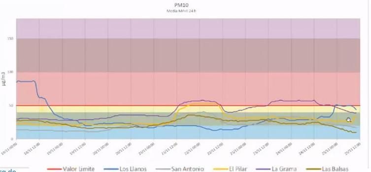 Niveles de partículas PM10