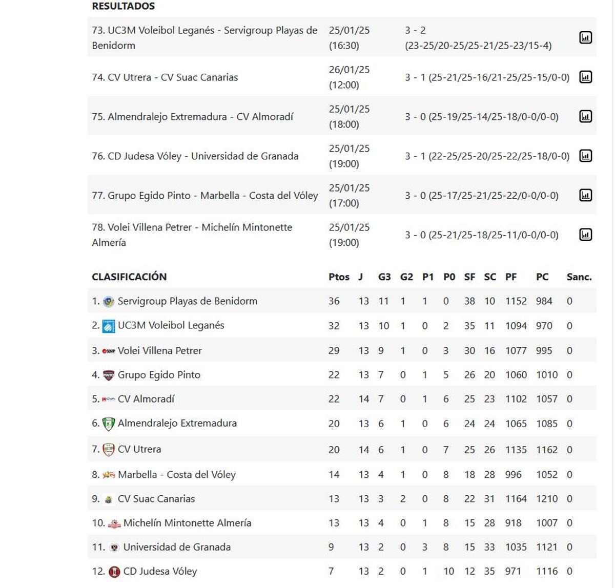 Superliga Masculina 2 Grupo C.
