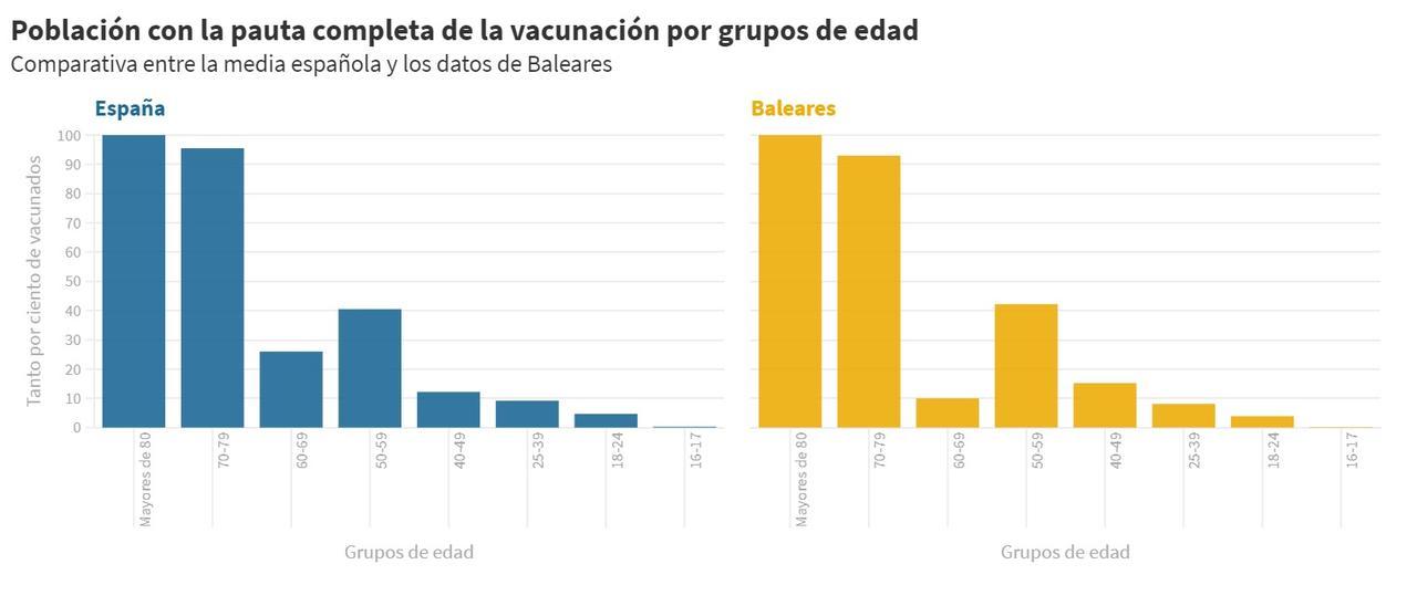 Población con pauta completa en Baleares frente a la media nacional