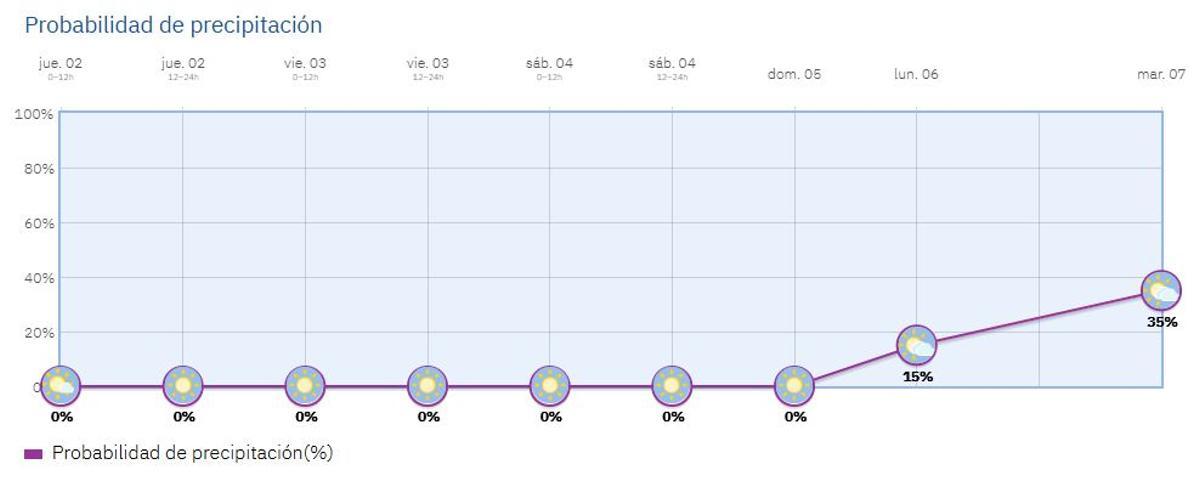 Los cielos se mantendrán despejados y sin precipitaciones hasta la semana que viene
