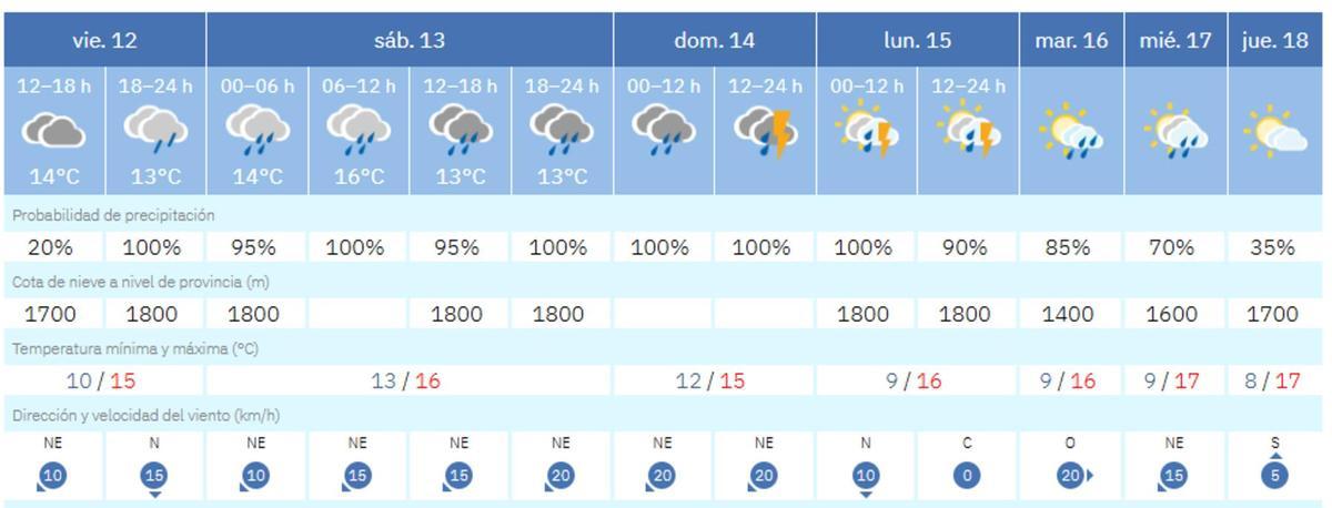 El tiempo en València ciudad para los próximos días, según la previsión de la Aemet.
