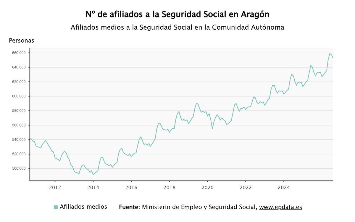Evolución del número de afiliados a la Seguridad Social en Aragón.