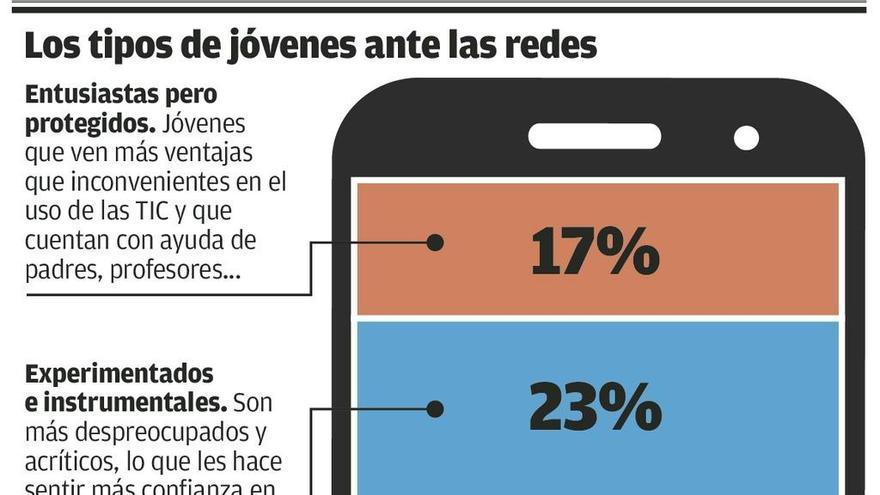 Los jóvenes ven las redes como fuente de engaño y maltrato, pero crece su adicción