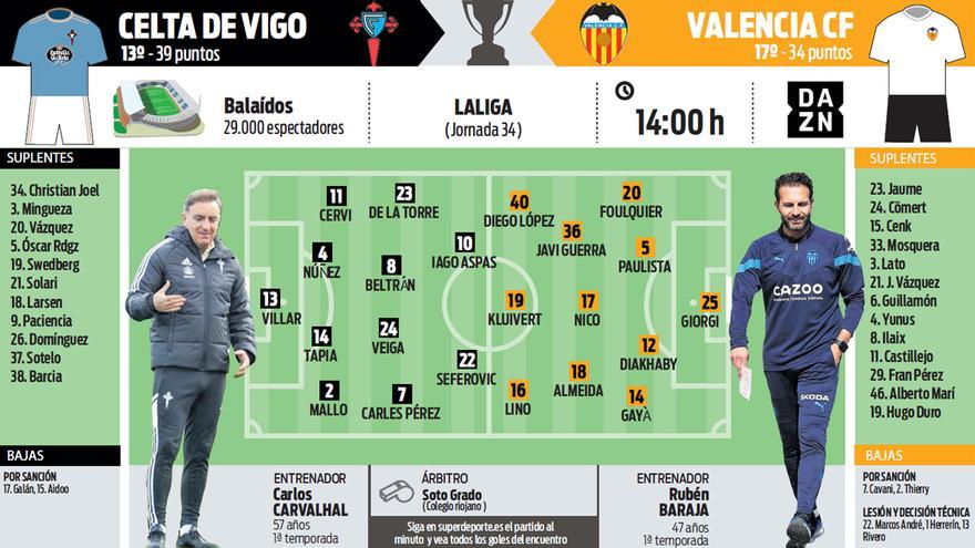 CELTA - VALENCIA: Alineaciones del partido de Liga