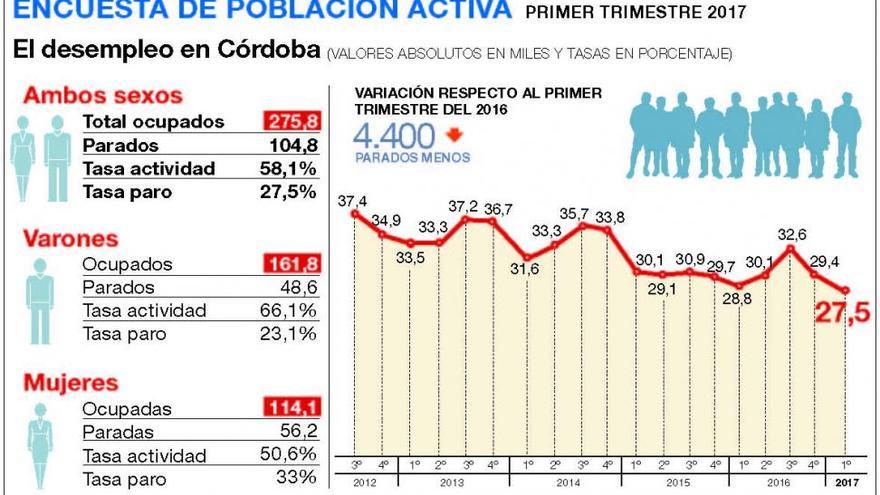 El paro cae al nivel más bajo desde el 2010, pero hay 104.800 desempleados