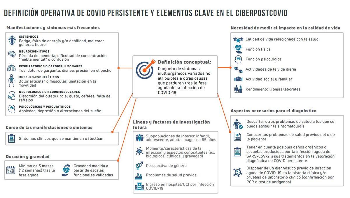 infografía que resume la definició de covid persistente