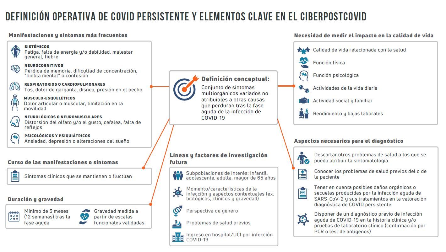 infografía que resume la definición de covid persistente