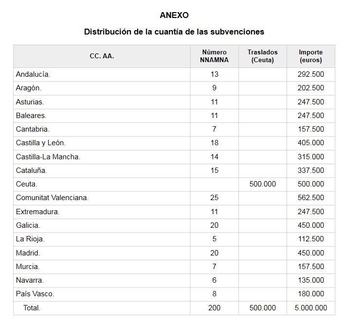 Distribución de las subvenciones para la acogida de los 200 menores reasentados de Ceuta.