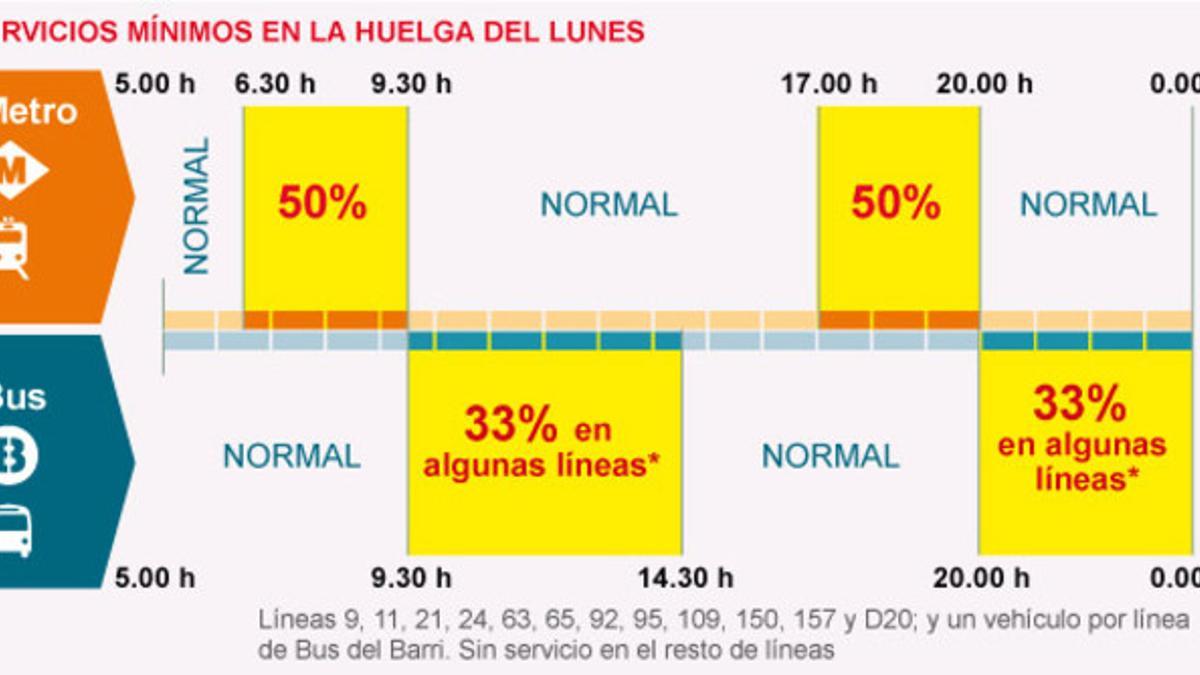 Servicios mínimos dictados para la huelga de bus y metro de este lunes.