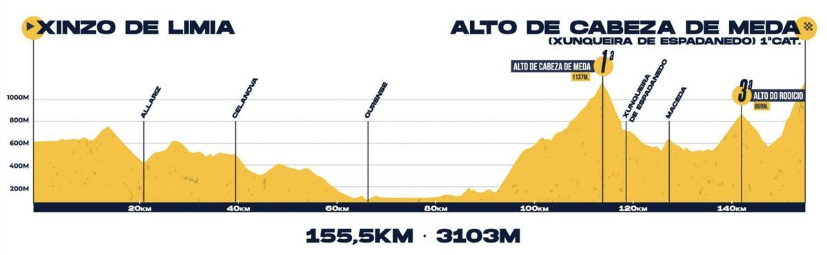 El perfil de la etapa 4 de O Gran Camiño 2026