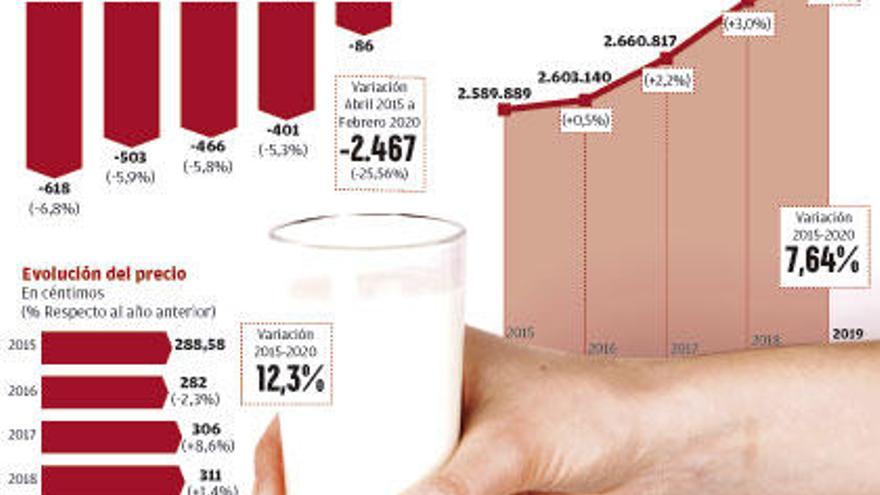 El fin de las cuotas lácteas se lleva por delante en cinco años 2.500  explotaciones - La Opinión de A Coruña