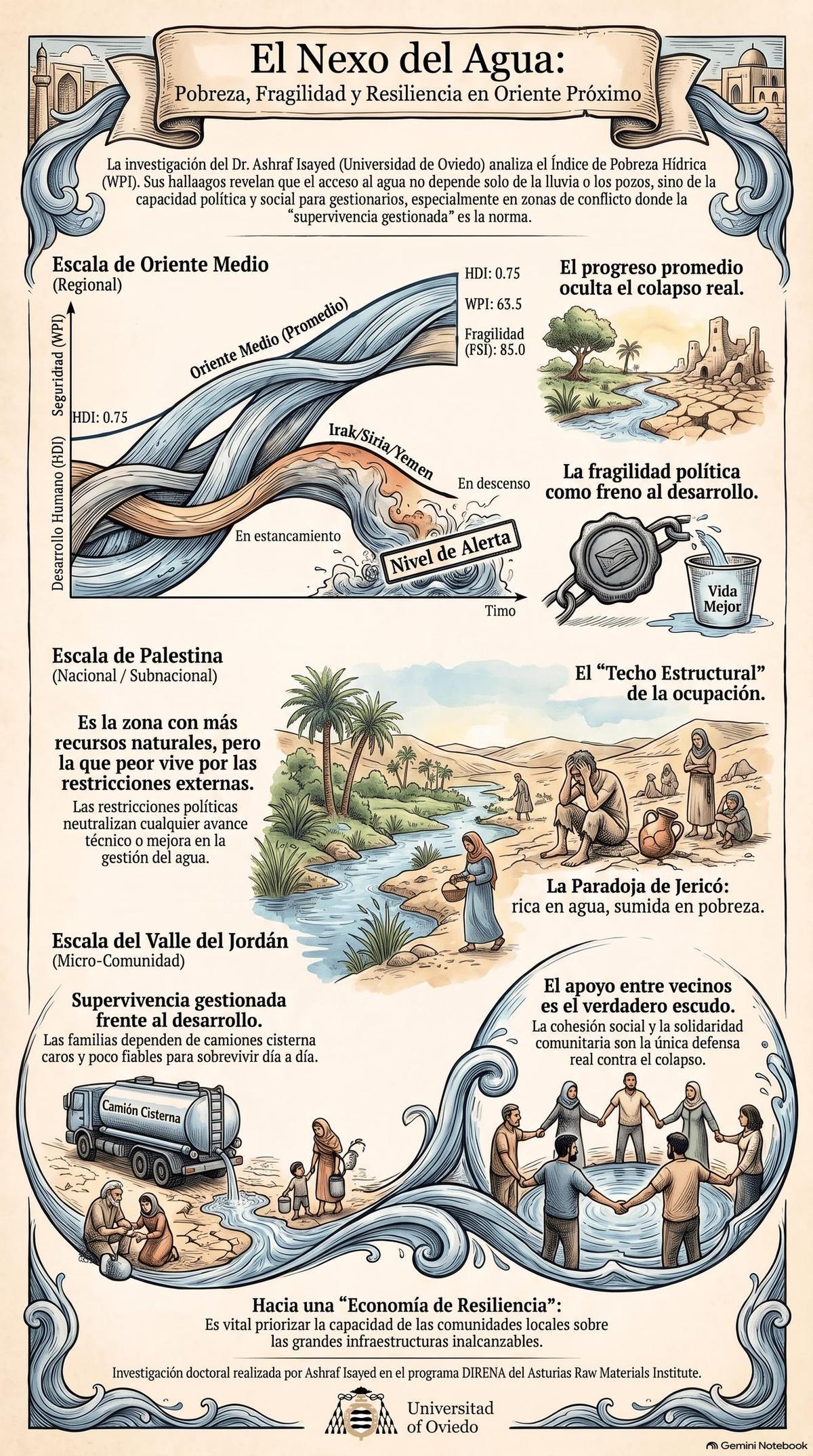 Esquema de la tesis doctoral de Ashraf Isayed.