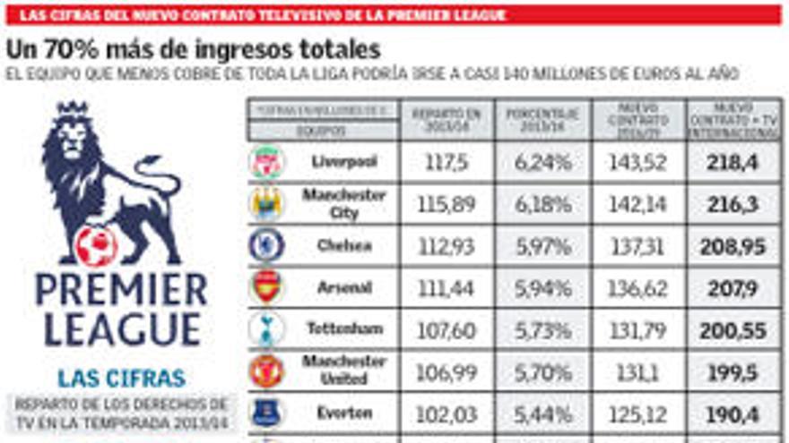 La Premier se repartirá 6.900 millones por derechos de TV - Superdeporte