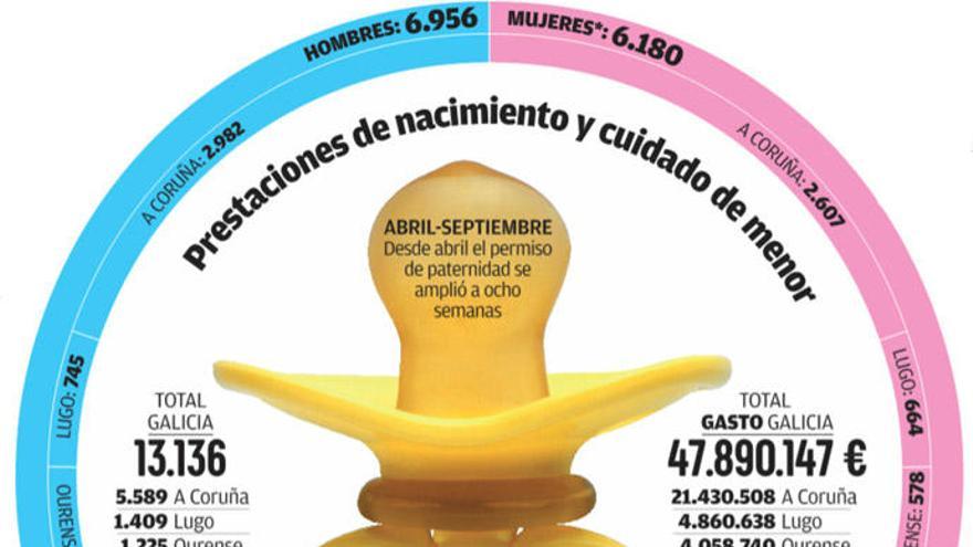 Las bajas por paternidad superan por primera vez en Galicia a las de maternidad